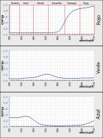 Spectral power distribution