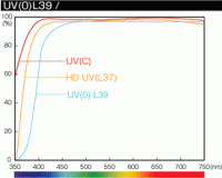 UV Hoya filter transmision