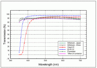 sensibilidad filtros uv