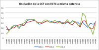 misma potencia con Enhanced Colour Temperature Control