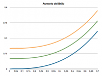 aumento del brillo