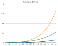 Aumento contraste