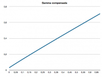 gamma compensada