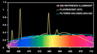 spectral power distribution