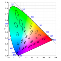 Elipses de MacAdam tolerancia del color